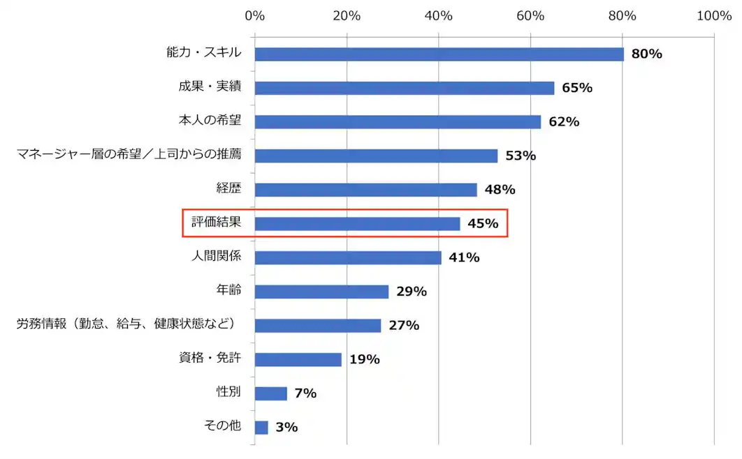 45%の企業が「評価結果」を配置検討に活用すると答えた「人事異動や配置転換」に関する調査の結果