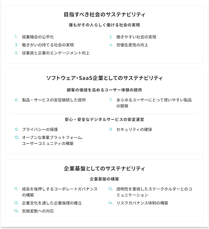 マテリアリティの項目がテキストで書かれている。目指すべき社会のサステナビリティの項目に1.就業機会の公平化 2.働きやすい社会の実現 3.働きがいの持てる社会の実現 4.労働生産性の向上 5.従業員と企業のエンゲージメント向上　ソフトウェア・SaaS企業としてのサステナビリティの項目に6.製品・サービスの安定継続した提供 7.あらゆるユーザーにとって使いやすい製品の開発　安心・安全なデジタルサービスの安定運営として、8.プライバシーの保護 9.セキュリティの確保 10.オープンな事業プラットフォーム、ユーザーコミュニティの構築　企業基盤としてのサステナビリティとして11.成長を後押しするコーポレートガバナンスの構築 12.透明性を重視したステークホルダーとのコミュニケーション 13.企業文化を通した企業倫理の確立 14.リスクガバナンスの構築 15.気候変動への対応