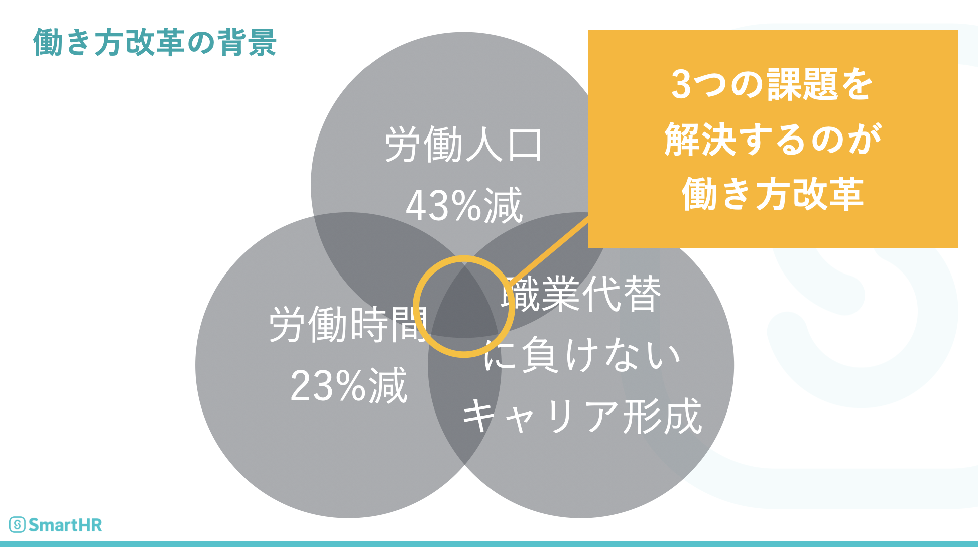 働き方改革の背景