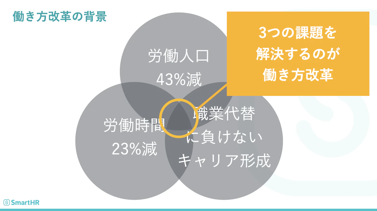 働き方改革の背景