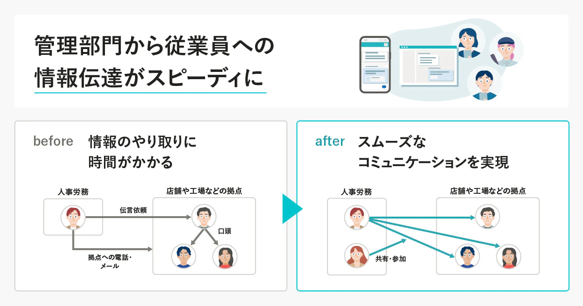 従来の情報伝達の様子が表現されたイラストと、SmartHRのメッセージ機能で効率化された情報伝達の様子が表現されたイラストがビフォーアフターとして描かれている