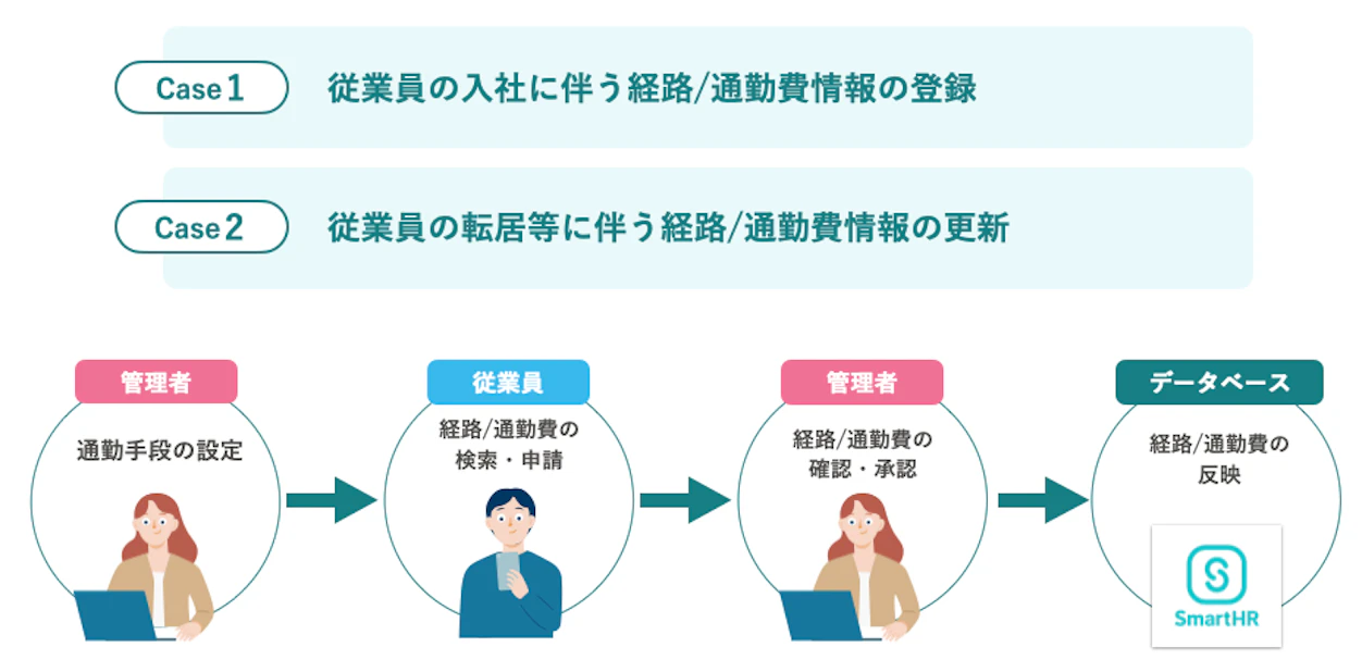 通勤経路検索機能　2つのフロー