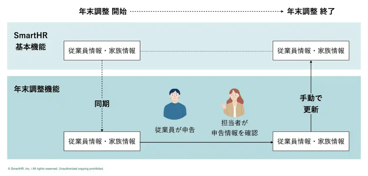 SmartHR「年末調整」の利用フロー