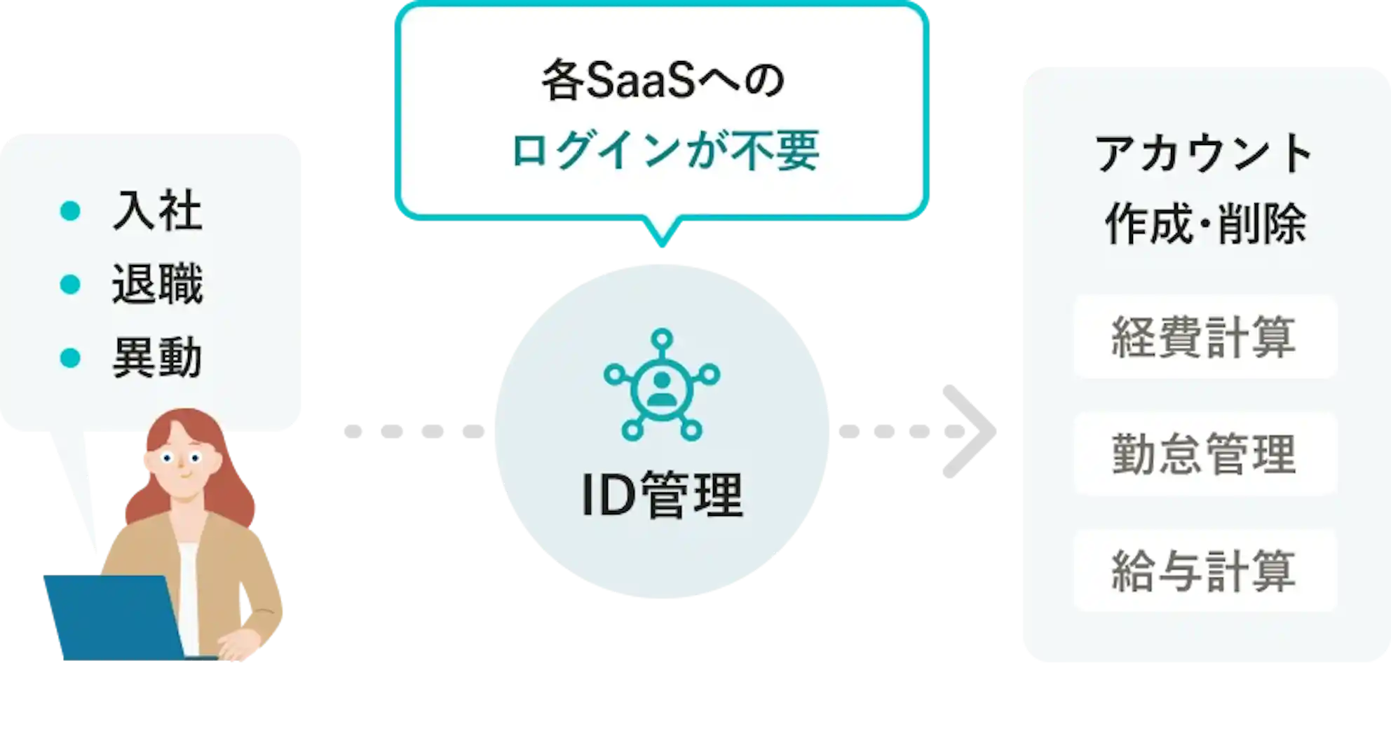 SmartHRのID管理により、入社・退職・異動時にSaaSアカウントをカンタンに作成・削除できる仕組みを示す図