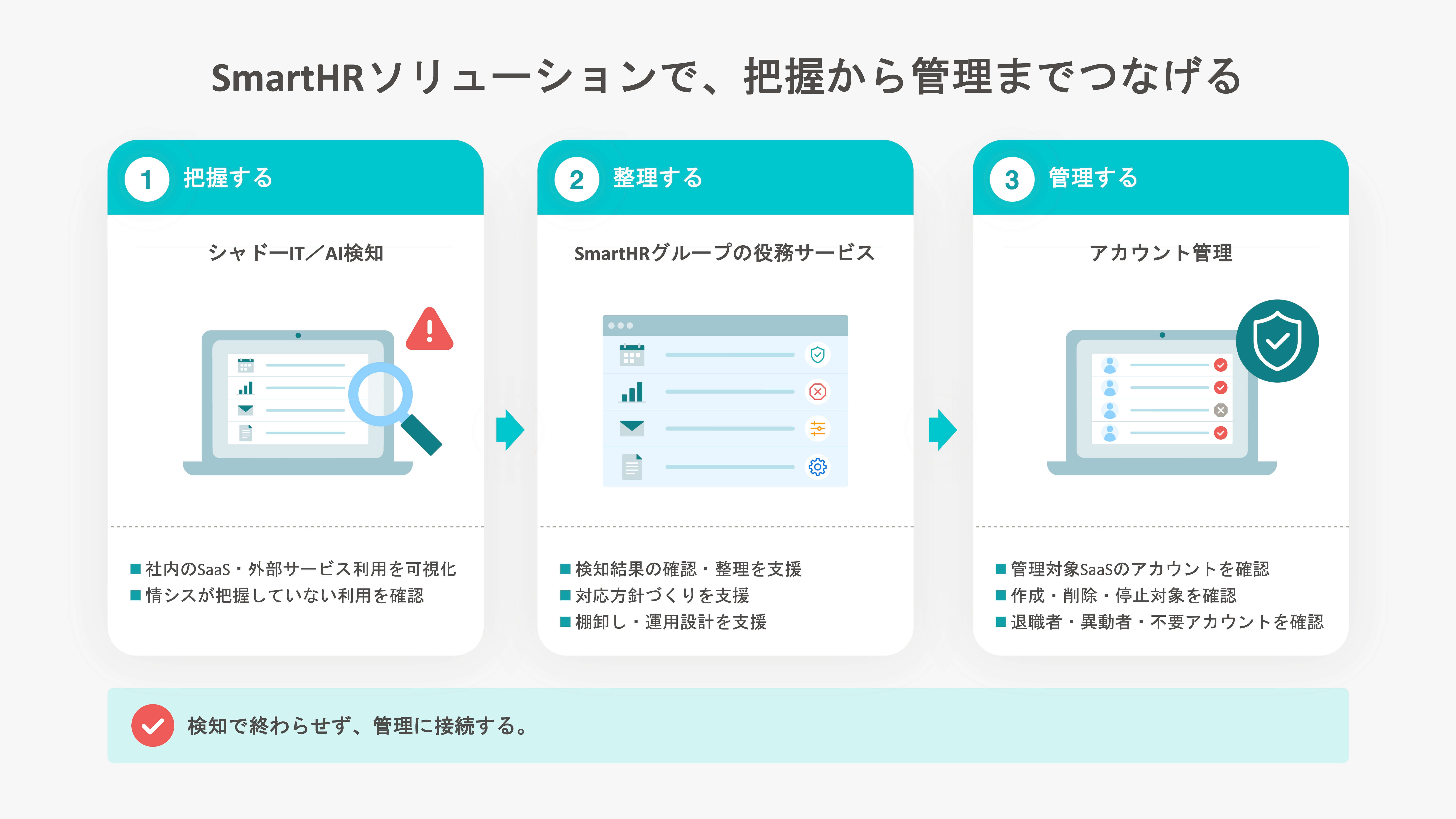 SmartHRソリューションによるシャドーIT／AI対策を、「把握」「整理」「管理」の3ステップで示した図