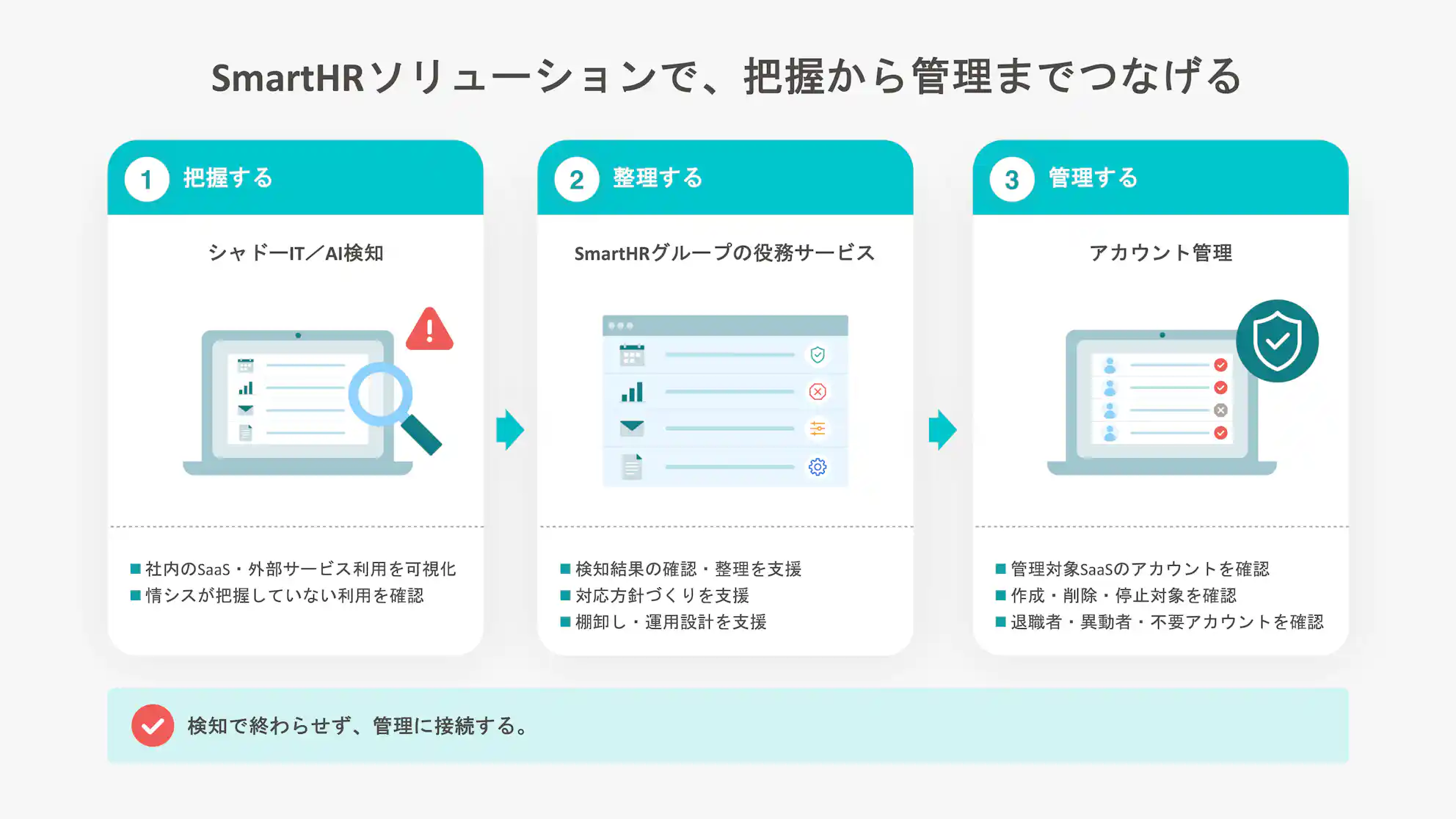 SmartHRソリューションによるシャドーIT/AI対策を、「把握」「整理」「管理」の3ステップで示した図