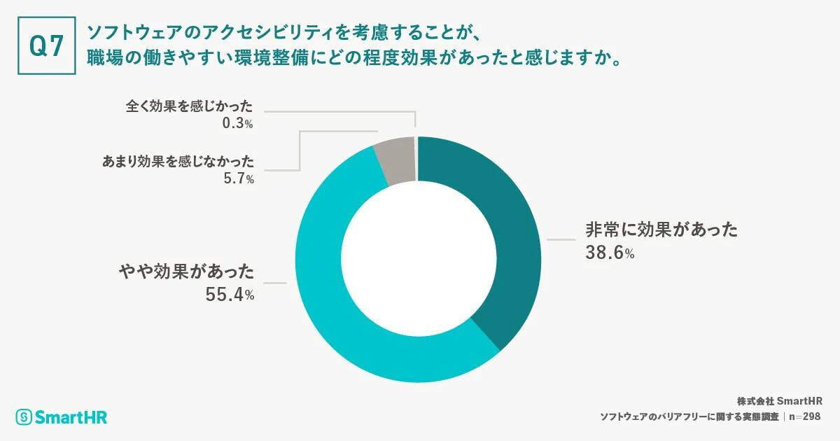 「ソフトウェアのアクセシビリティを考慮することが、職場の働きやすい環境整備にどの程度効果があったと感じますか。」