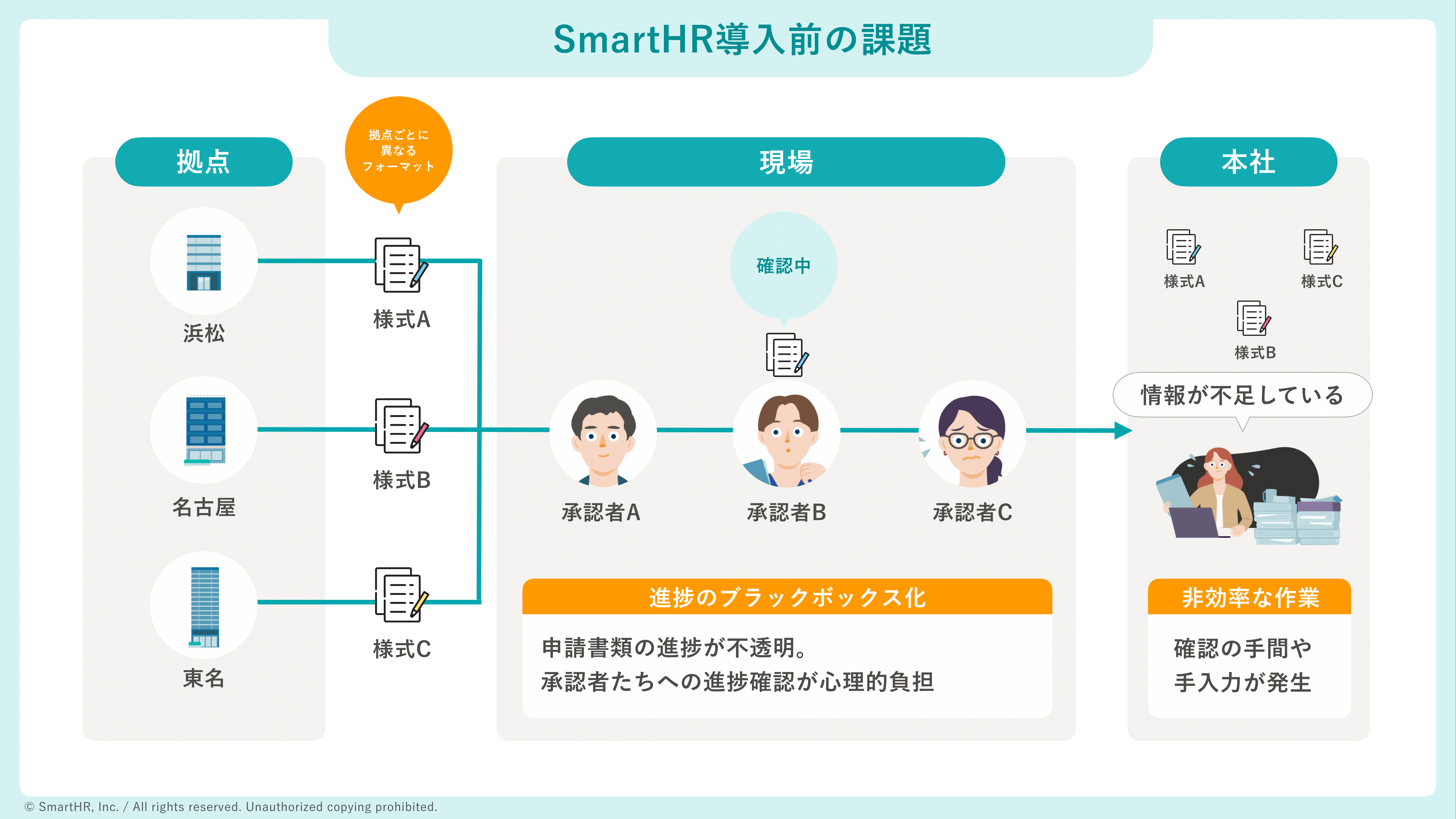 ダイコー化学工業におけるSmartHR導入前の課題