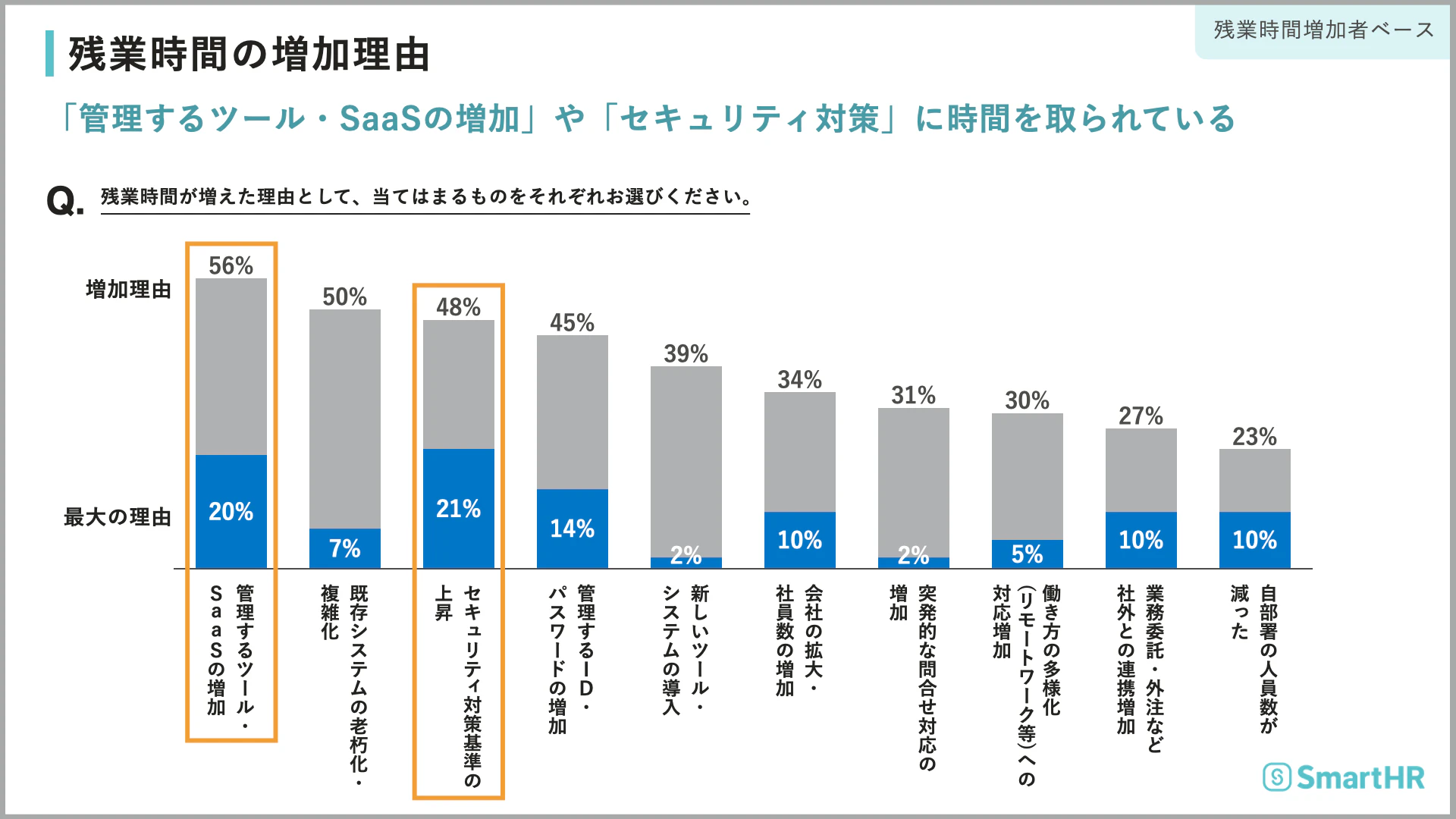 調査「残業時間が増えた理由として、当てはまるものをそれぞれお選びください。」