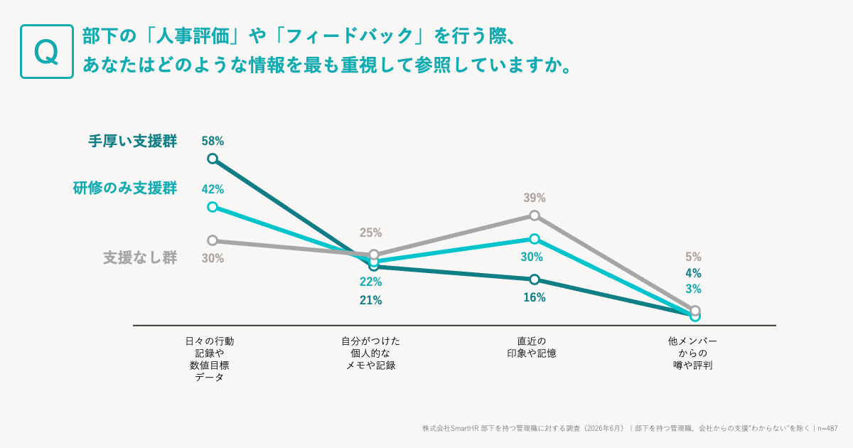 人事評価やフィードバックを行う際に重視する参照情報を問うアンケート結果の折れ線グラフ。支援状況の異なる3群を比較している。手厚い支援群（58%）と研修のみ支援群（42%）は「日々の行動記録や数値目標データ」が最多であるのに対し、支援なし群では「直近の印象や記憶」が39%で最多となっている。