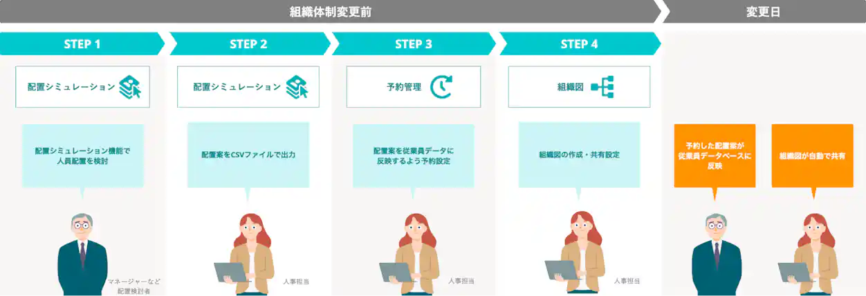 人員配置・組織図の業務フロー