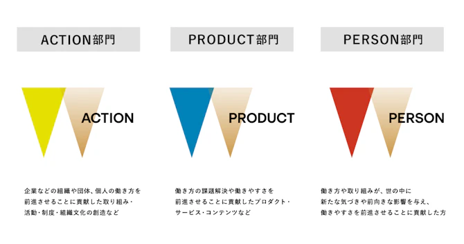 部門カテゴリ。「ACTION部門」企業などの組織や団体、個人の働き方を前進させることに貢献した取り組み・活動・制度・組織文化の創造など。「PRODUCT」部門。働き方の課題解決や働きやすさを前進させることに貢献したプロダクト・サービス・コンテンツなど。「PERSON」部門。働き方や取り組みが、世の中に新たな気づきや前向きな影響を与え、働きやすさを前進させることに貢献した方