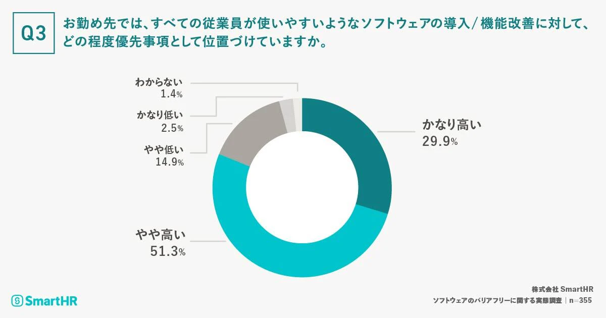 「お勤め先では、すべての従業員が使いやすいようなソフトウェアの導入/機能改善に対して、どの程度優先事項として位置づけていますか。」