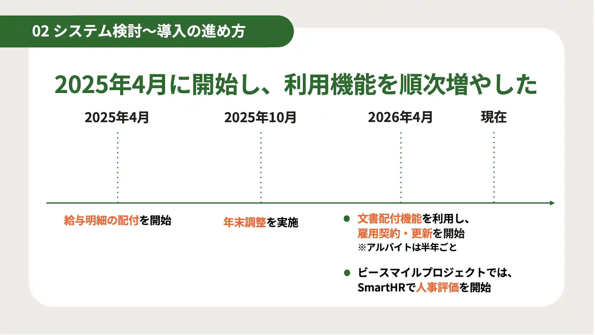 「2025年4月に開始し、利用機能を順次増やした」スケジュールの図。2025年4月に給与明細の配付、10月に年末調整、2026年4月に文書配付機能を利用した雇用契約・更新や人事評価を開始したという、段階的な導入の流れが時系列で示されている。