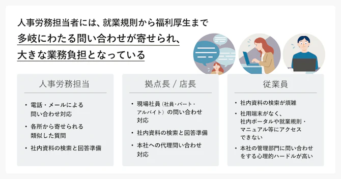 人事労務担当者には、就業規則から福利厚生まで多岐にわたる問い合わせが寄せられ、大きな業務負担となっている