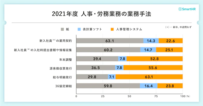 2021年度、人事・労務業務の業務手法を調査したグラフ