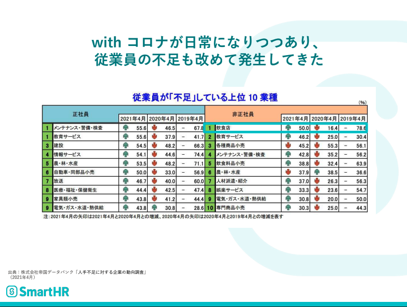 パートやアルバイトなどの従業員が不足している業種