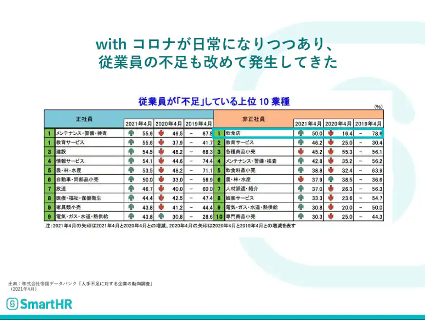 パートやアルバイトなどの従業員が不足している業種