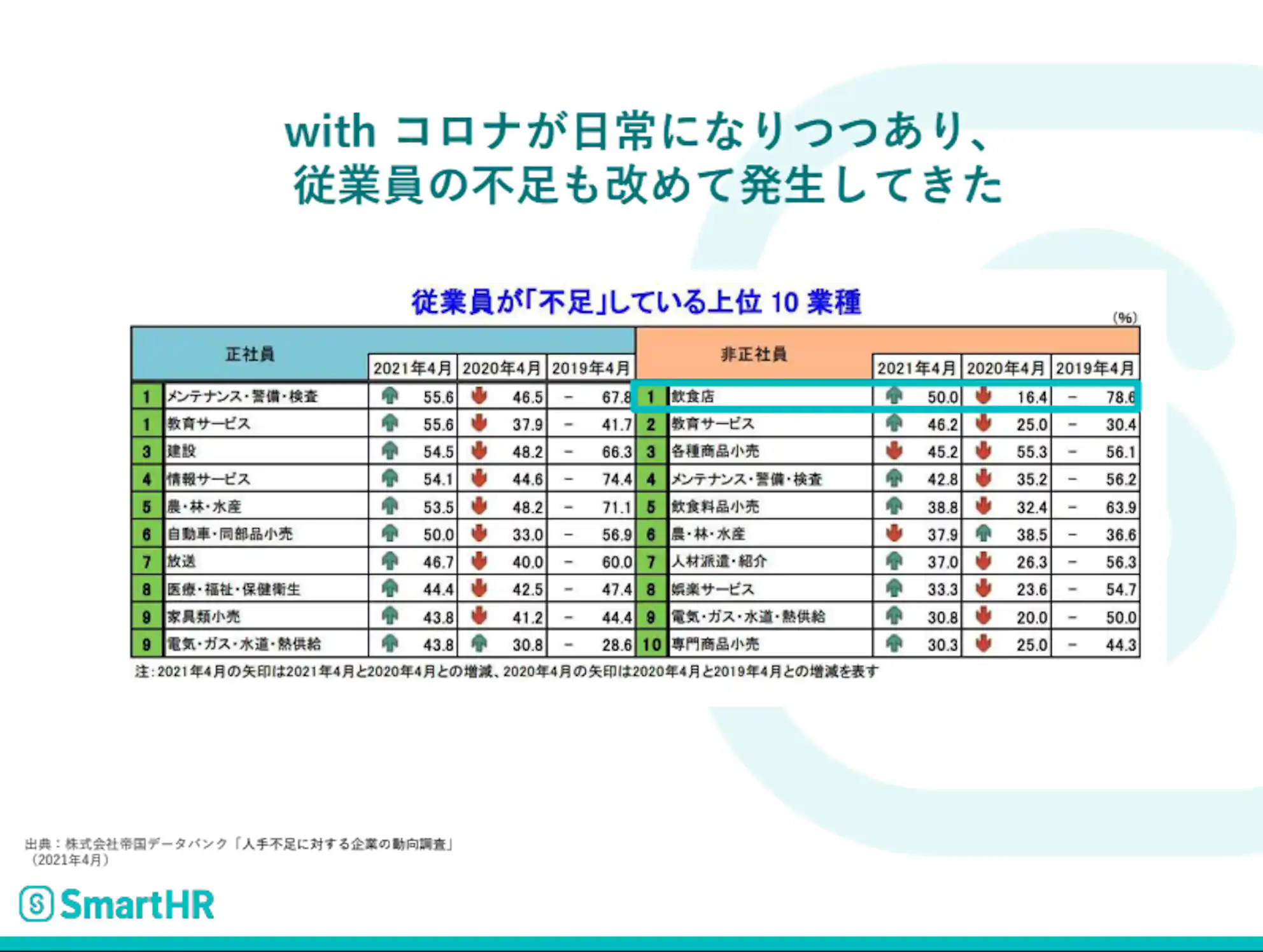 パートやアルバイトなどの従業員が不足している業種