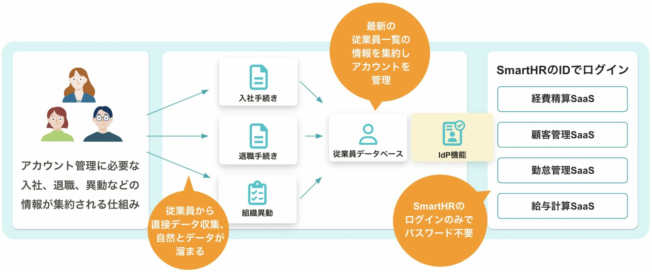 IdP機能の活用イメージのイラスト。