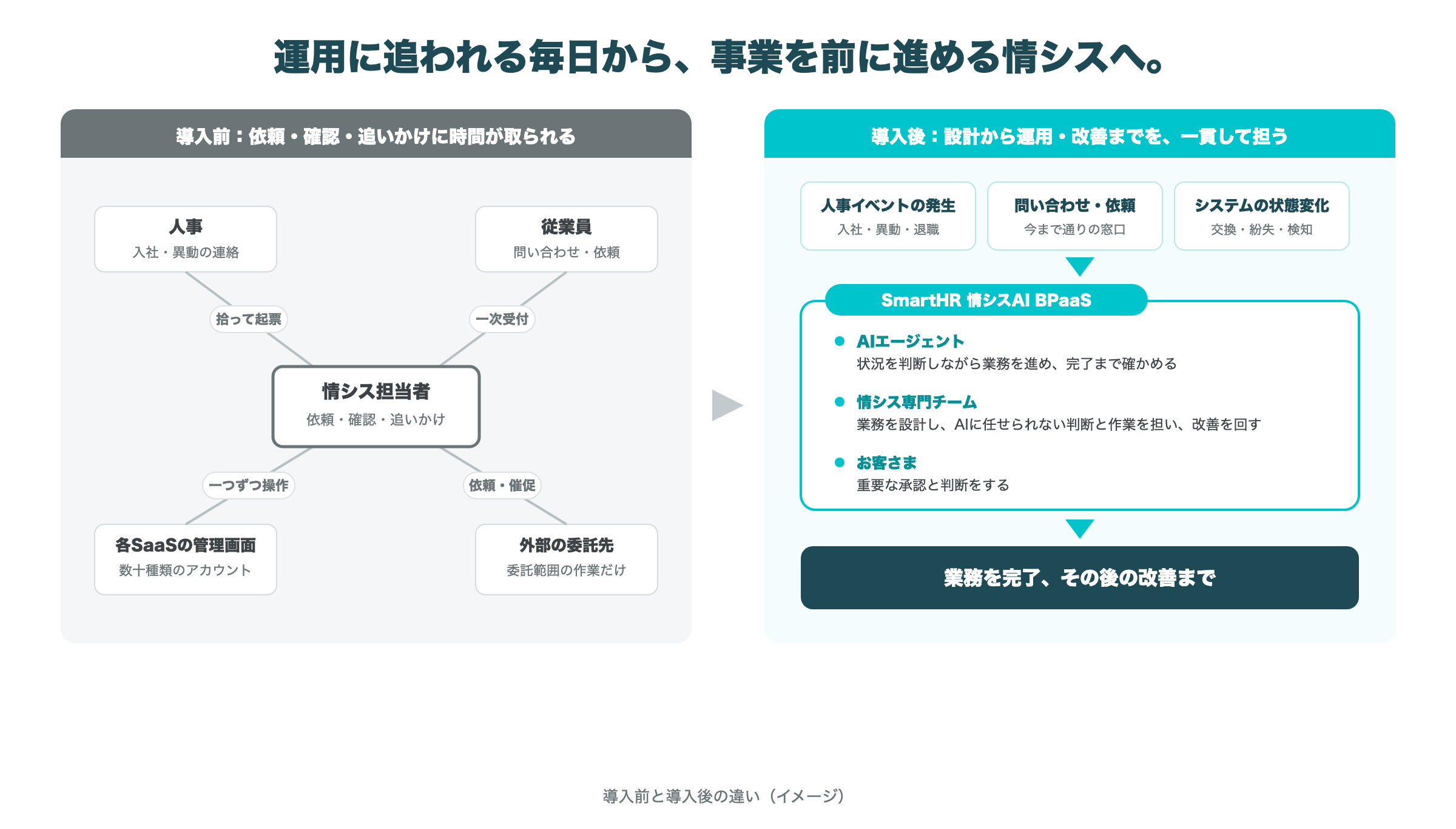SmartHR 情シスAI BPaaS導入前と導入後の違いについて記載されている画像