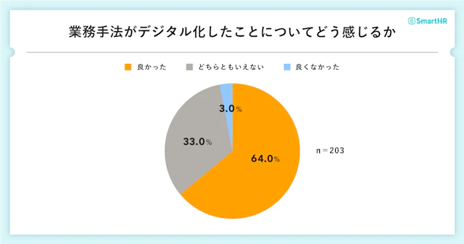 「業務手法がデジタル化したことについてどう感じるか」のグラフ。「良かった」が64.%、「どちらとも言えない」が33%、「よくなかった」が3%