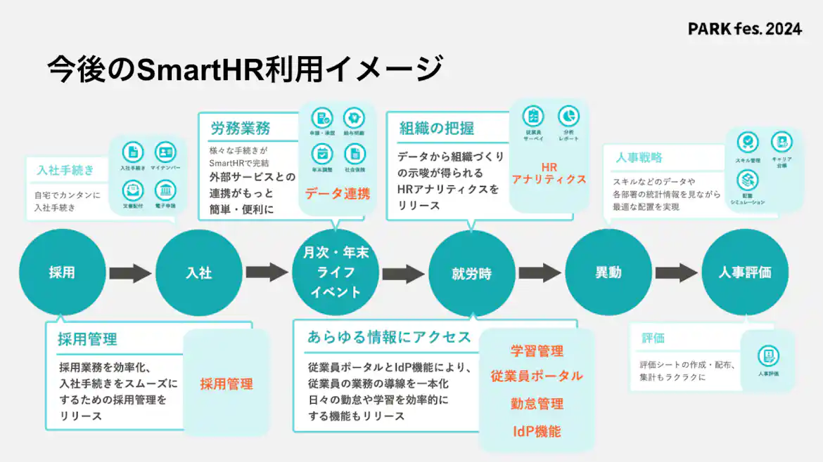 図表:今後のSmartHR利用イメージ