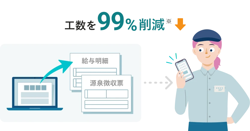 SmartHRで給与明細、源泉徴収票を作成し、従業員へオンラインで配付している様子。業務の工数を99%削減（※）。