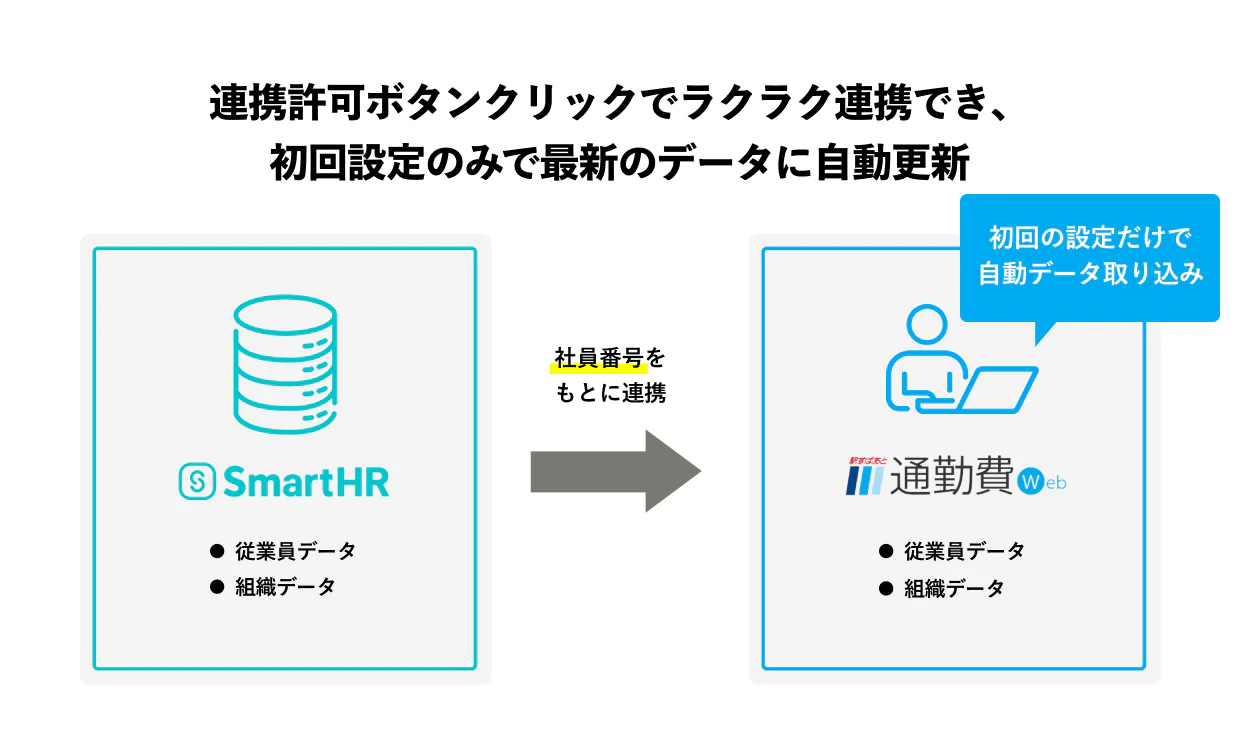 SmartHRと駅すぱあと通勤費webの概要図。両サービスを社員番号で突合して連携が行える。