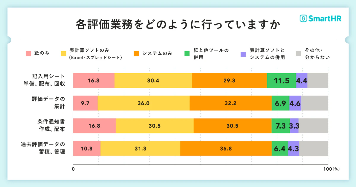 設問「各評価業務をどのように行っていますか」の回答結果の図表