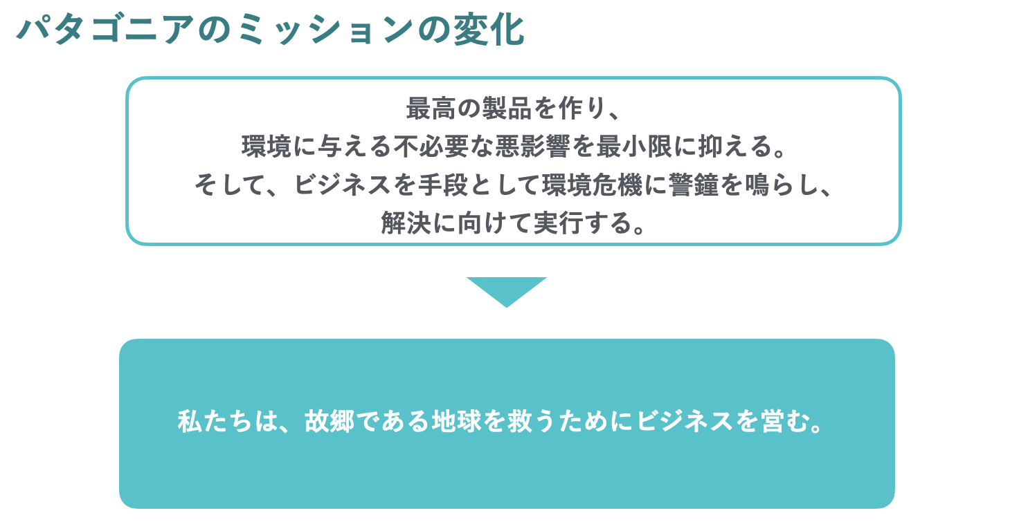 パタゴニアのミッションの変化。「最高の製品を作り、環境に与える不必要な悪影響を最小限に抑える。そして、ビジネスを手段として環境危機に警鐘を鳴らし、解決に向けて実行する。」→「私たちは、故郷である地球を救うためにビジネスを営む。」