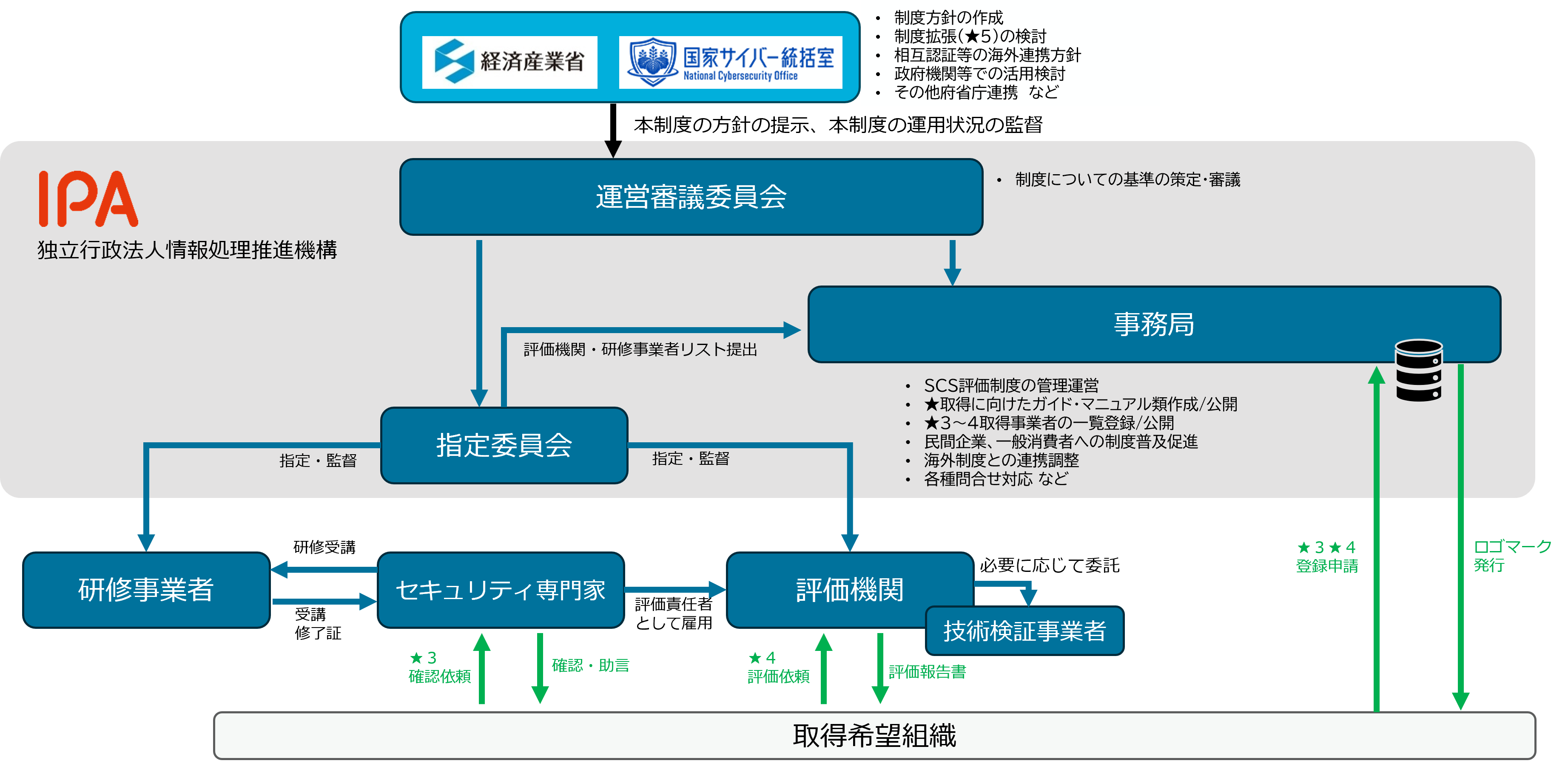 IPAおよび経済産業省等によるセキュリティ対策評価制度（SCS）の推進・評価体制スキーム図