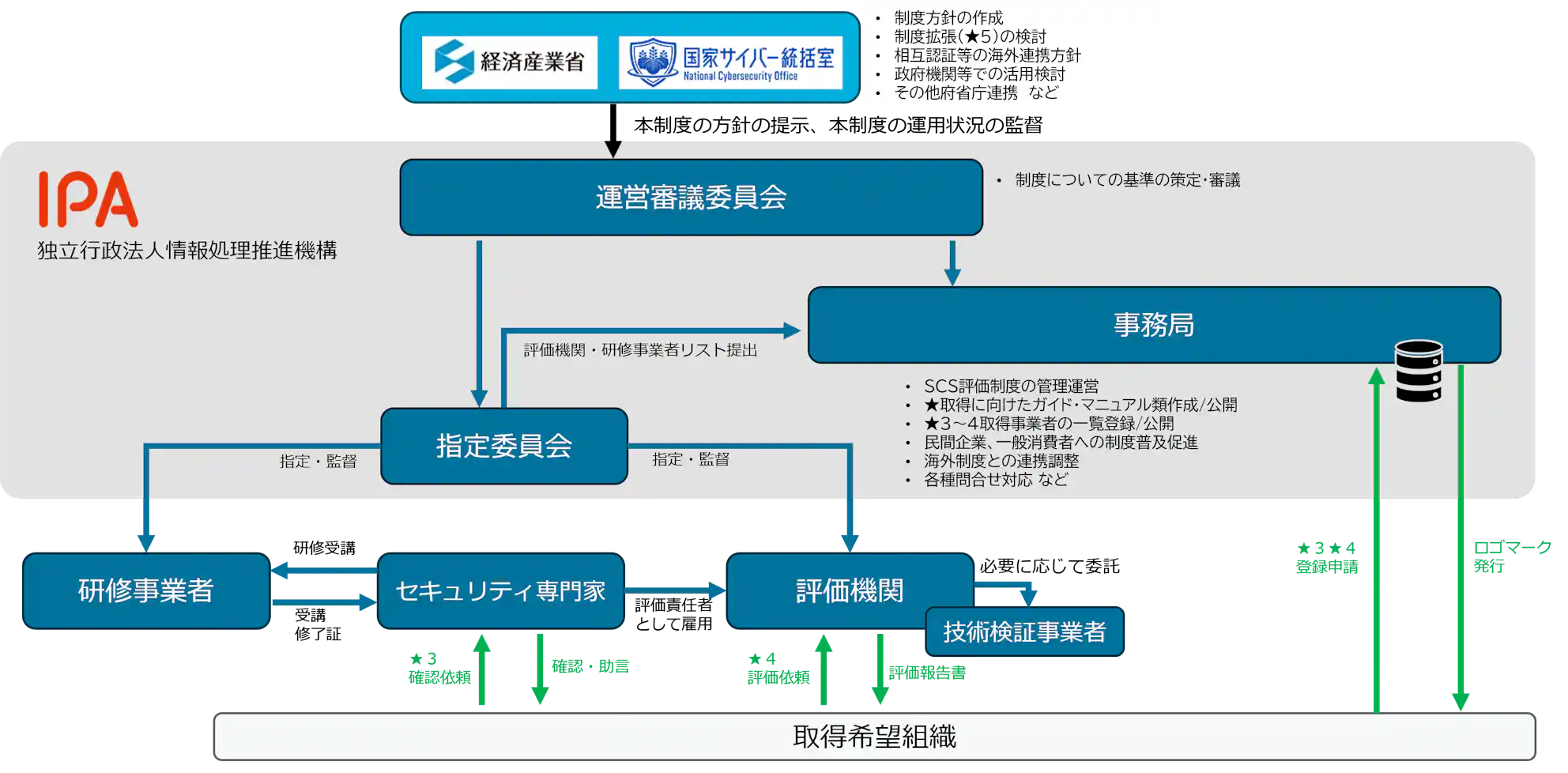 IPAおよび経済産業省等によるセキュリティ対策評価制度(SCS)の推進・評価体制スキーム図