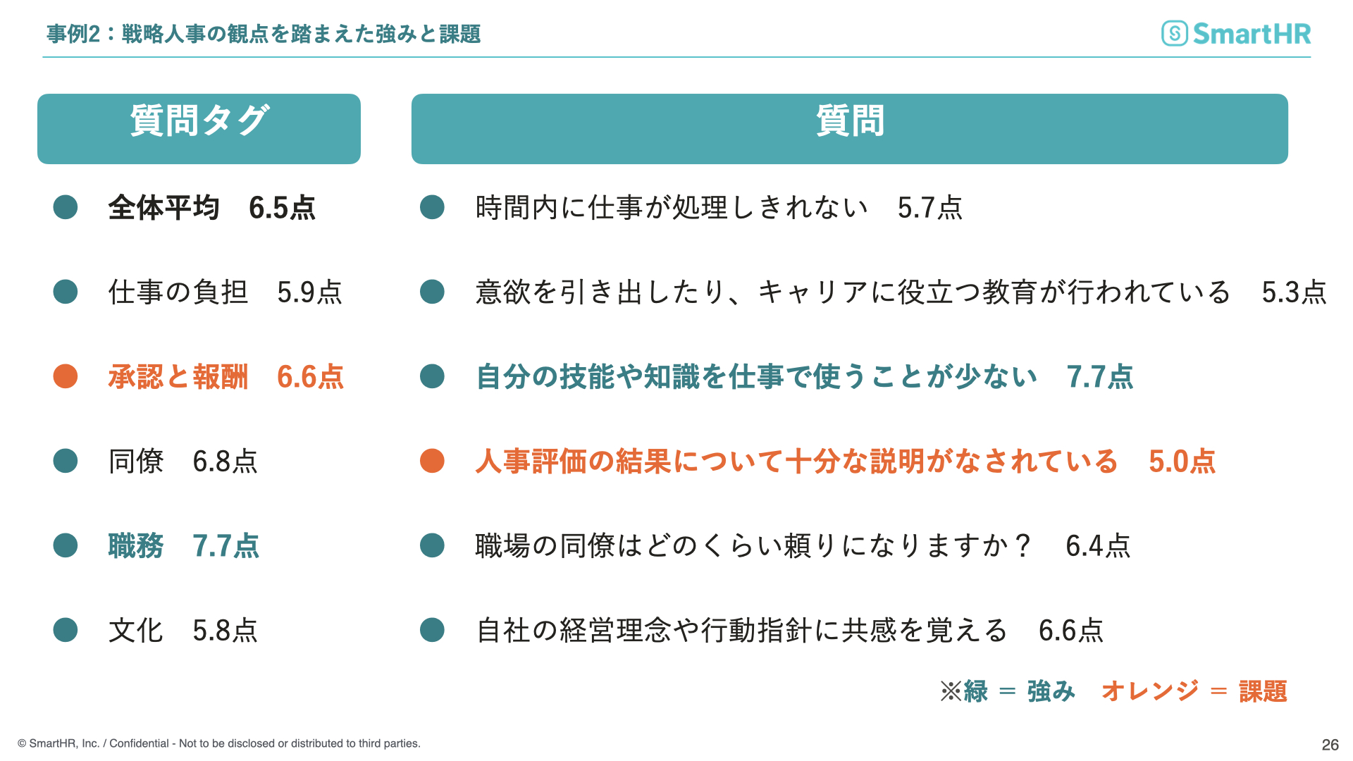 事例２：戦略人事の観点を踏まえた強みと課題（エンゲージメントサーベイによる製薬会社のスコア例）
