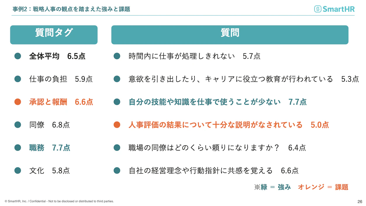 事例２：戦略人事の観点を踏まえた強みと課題（エンゲージメントサーベイによる製薬会社のスコア例）