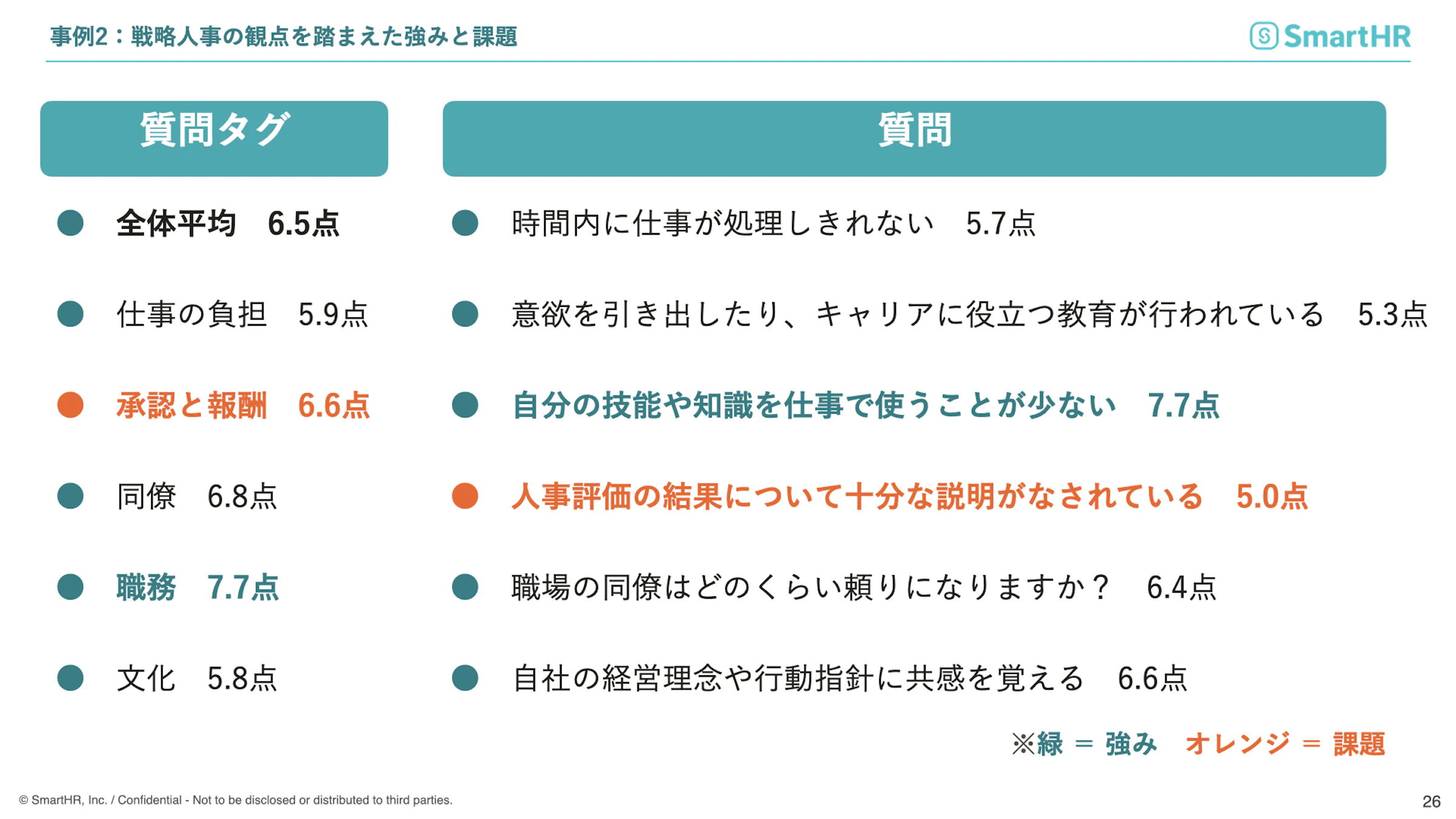 事例２：戦略人事の観点を踏まえた強みと課題（エンゲージメントサーベイによる製薬会社のスコア例）