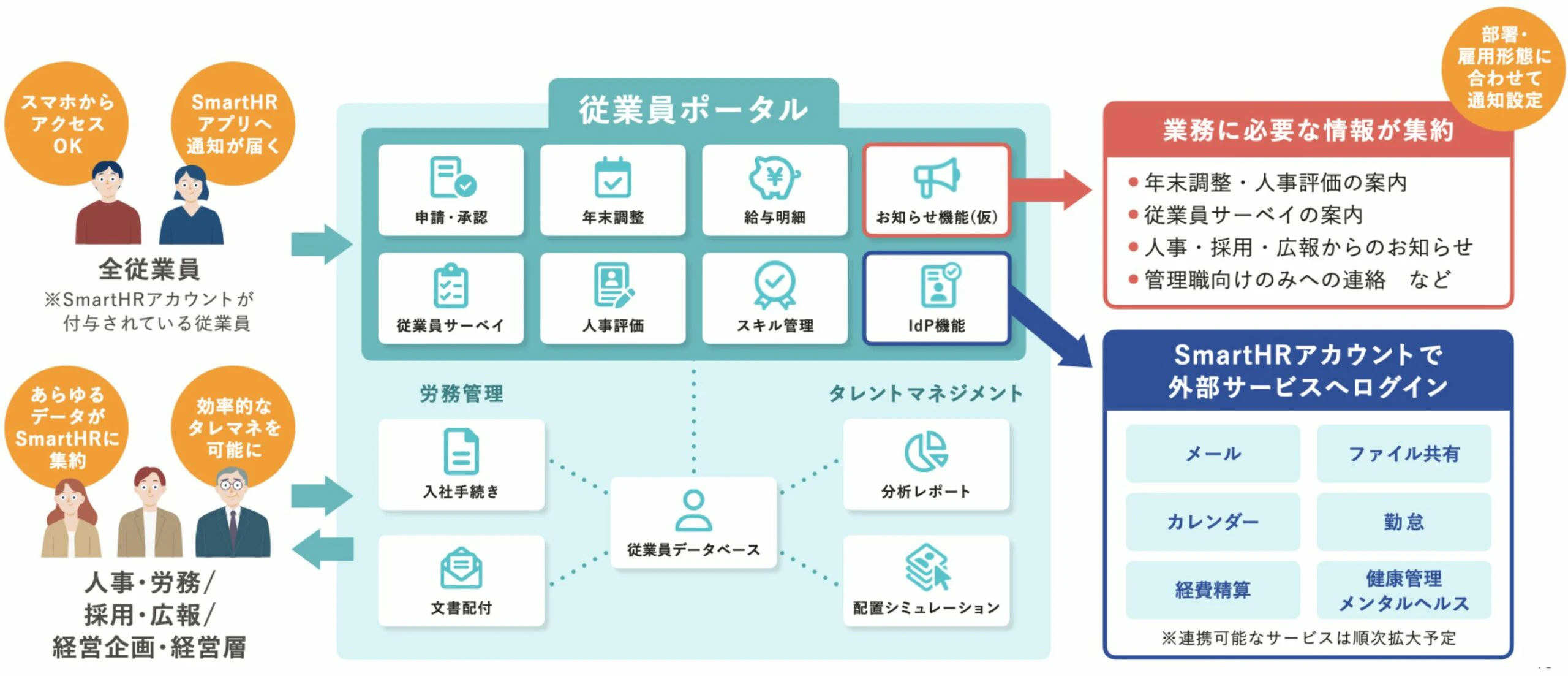 従業員ポータルの活用イメージのイラスト。