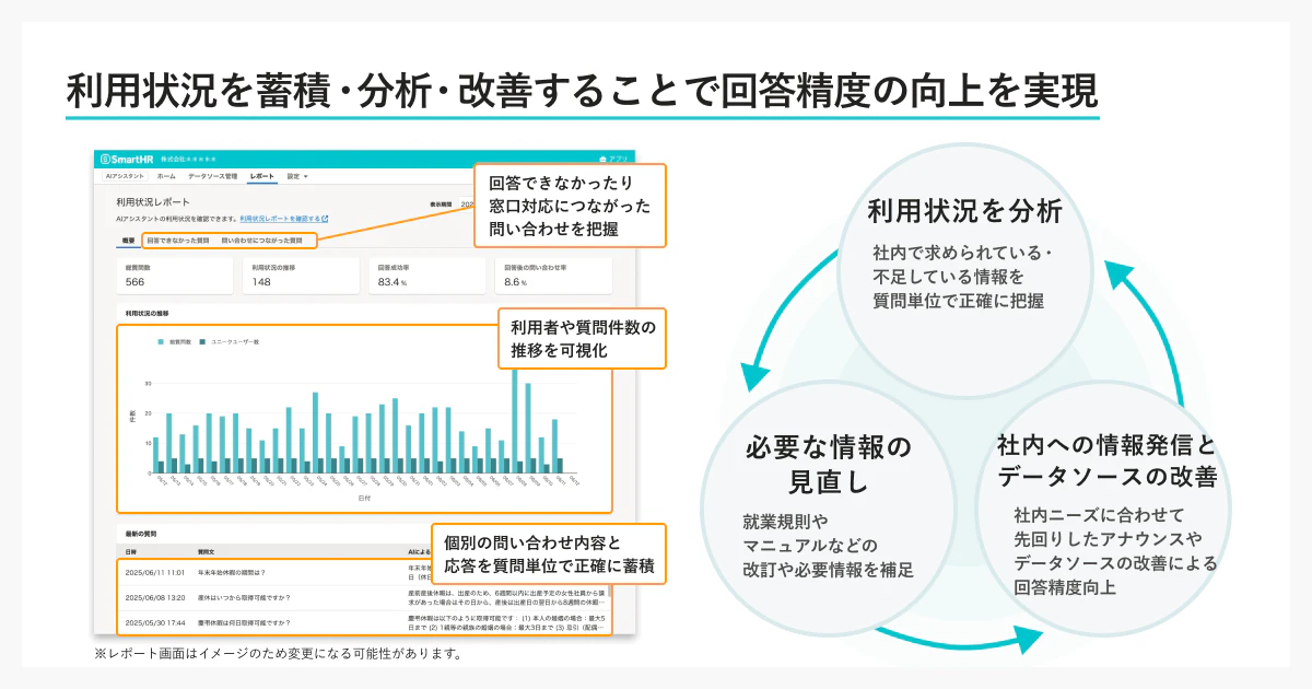 利用状況を蓄積・分析・改善することで回答精度の向上を実現
