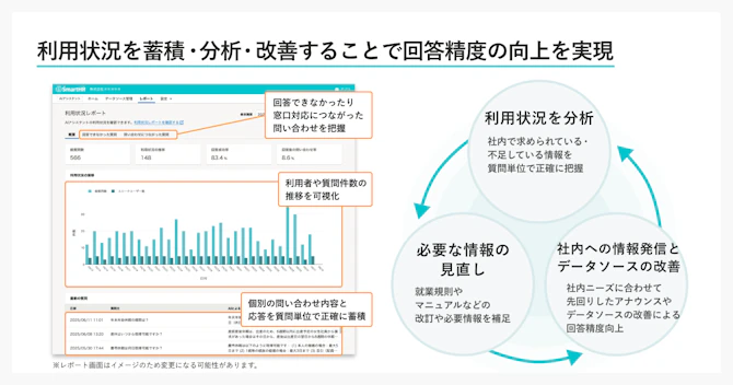 利用状況を蓄積・分析・改善することで回答精度の向上を実現