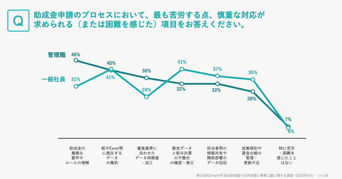 役割別の苦労する点。管理職は要件理解46%・審査基準36%が高い。