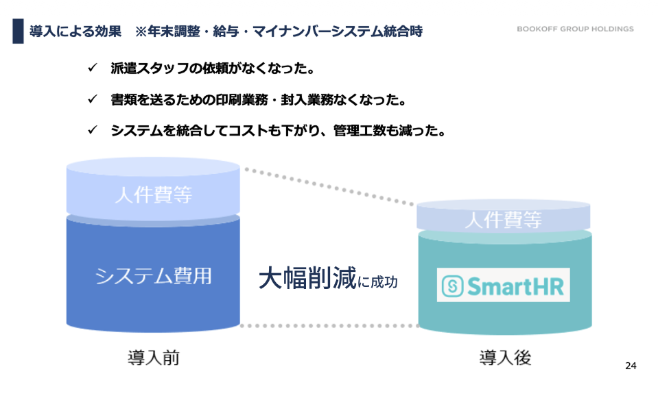 システム統合時の導入効果を示す図。「派遣スタッフの依頼や印刷・封入業務がなくなった」「コストや管理工数が減った」というテキストと共に、導入前の「システム費用と人件費等」がSmartHR導入後に大幅削減されたことを示す円柱グラフが描かれている。