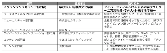 キャリア部門賞：学校法人 新渡戸文化学園・ダイバーシティあふれる未来の学校づくり～二刀流教員×学外人材×旅する学校～、ワークスタイル＆プロセス部門賞：一般社団法人日本芸能従事者協会・特別加入労災保険センターおよび相談窓口「芸能従事者こころの119」、ニューカルチャー部門賞：株式会社カミナシ・全社員で同じ目標を持って働くために、SFプロトタイピング小説でイメージしやすいビジョンを策定 、エンプロイーベネフィット部門賞：該当なし、ダイバーシティ＆インクルージョン部門賞：株式会社アクティベートラボ・障害者のできる仕事エンジン「UnBi（アンバイ）仮」搭載　障害者雇用サービス、コンテンツ部門賞：うえはらけいた／マスナビ ・新人コピーライターの成長を描く漫画　「ゾワワの神様」、パーソン部門賞：是枝 裕和・「日本版CNC設立を求める会」の設立を始めとした日本映画界の労働環境改善を求める活動