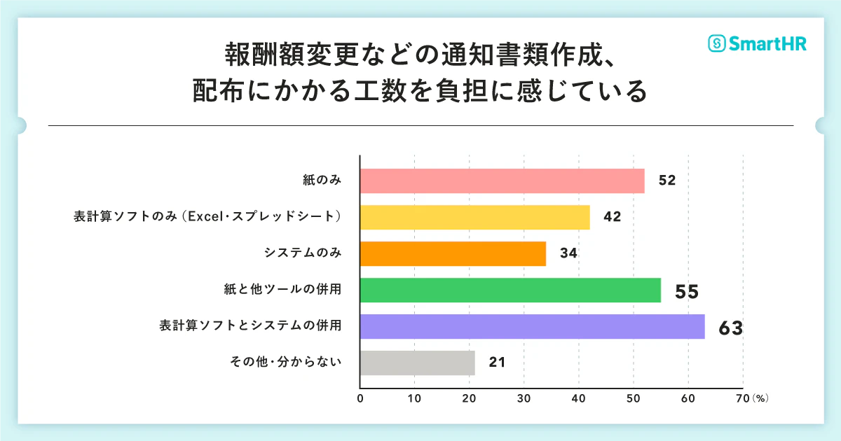 「報酬額変更などの通知書類作成、配布」にかかる工数を負担に感じている利用ツール別選択内訳