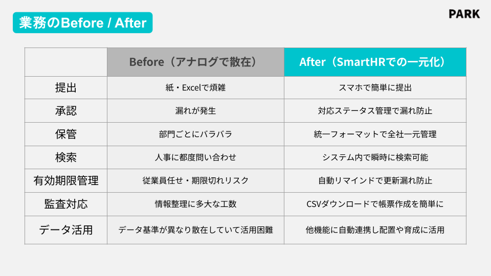 業務のBeforeとAfterの比較表。アナログで散在していた業務がSmartHRでの一元化によりどう改善されるかを示しています。提出、承認、保管、検索、有効期限管理、監査対応、データ活用の7項目について、紙やExcelでの煩雑な作業から、スマホでの簡単提出や自動リマインドなどの効率化へ変化する内容がまとめられています。