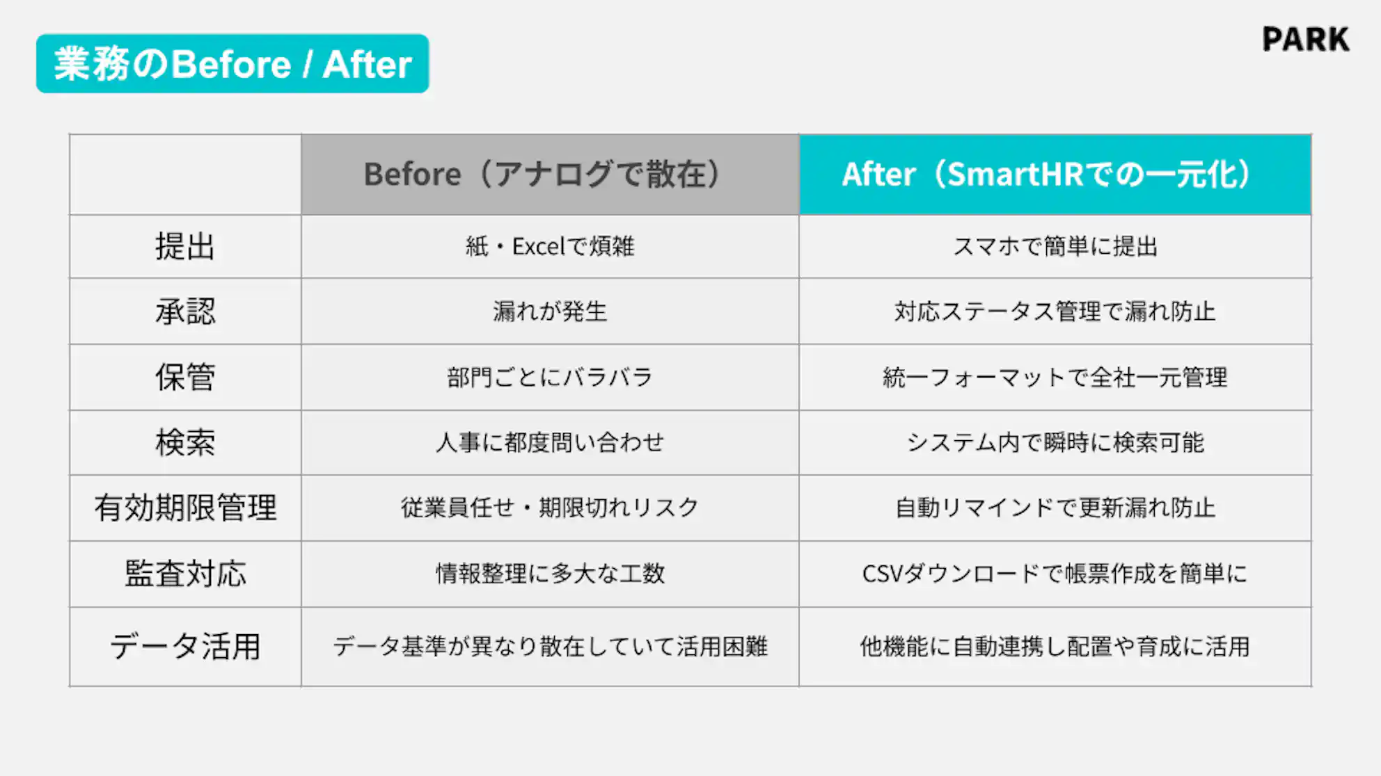 業務のBeforeとAfterの比較表。アナログで散在していた業務がSmartHRでの一元化によりどう改善されるかを示しています。提出、承認、保管、検索、有効期限管理、監査対応、データ活用の7項目について、紙やExcelでの煩雑な作業から、スマホでの簡単提出や自動リマインドなどの効率化へ変化する内容がまとめられています。