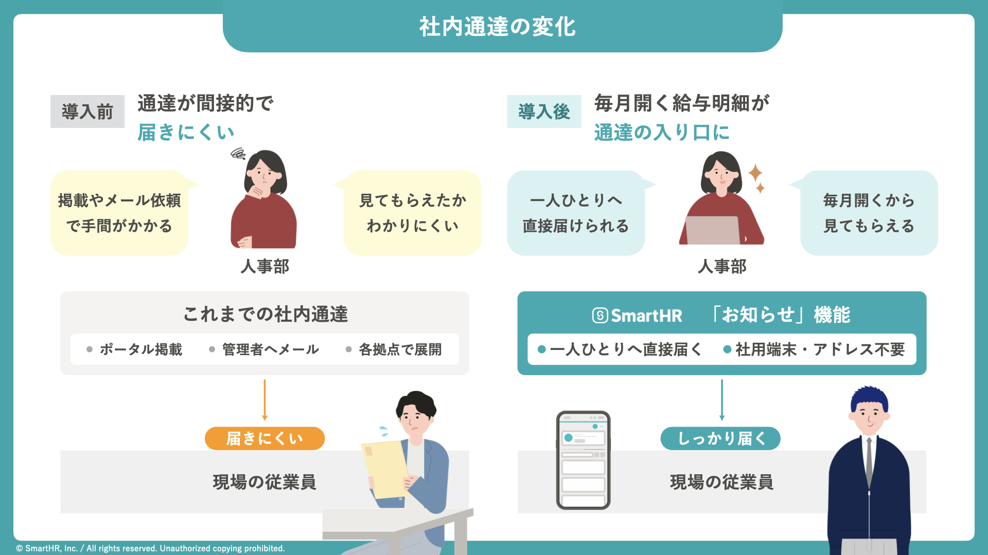 SmartHR導入前後の「社内通達の変化」を示す図解。導入前は間接的で現場に届きにくかった通達が、導入後はSmartHRの「お知らせ」機能により、社用端末がなくても従業員一人ひとりに直接届くようになった変化を説明しています。