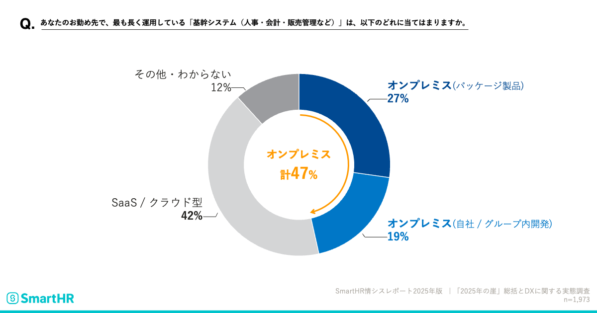 あなたのお勤め先で、最も長く運用している『基幹システム（人事・会計・販売管理など）』は、以下のどれに当てはまりますか