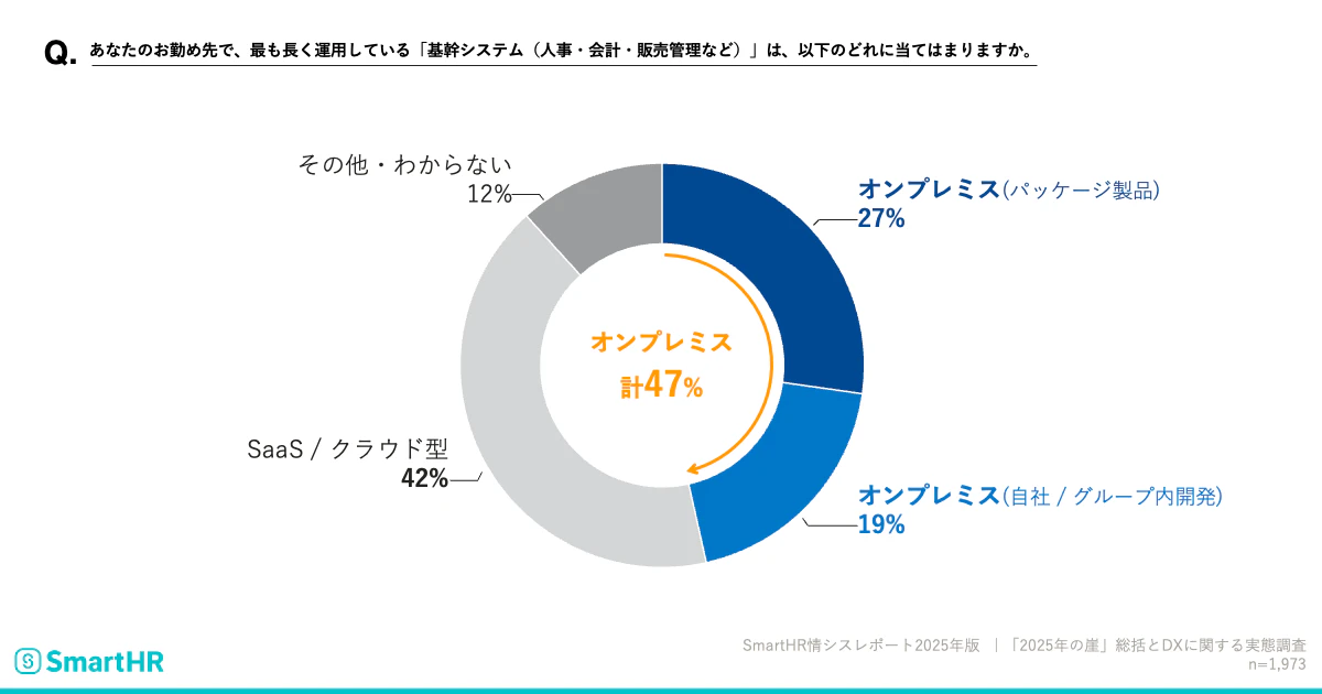 あなたのお勤め先で、最も長く運用している『基幹システム(人事・会計・販売管理など)』は、以下のどれに当てはまりますか