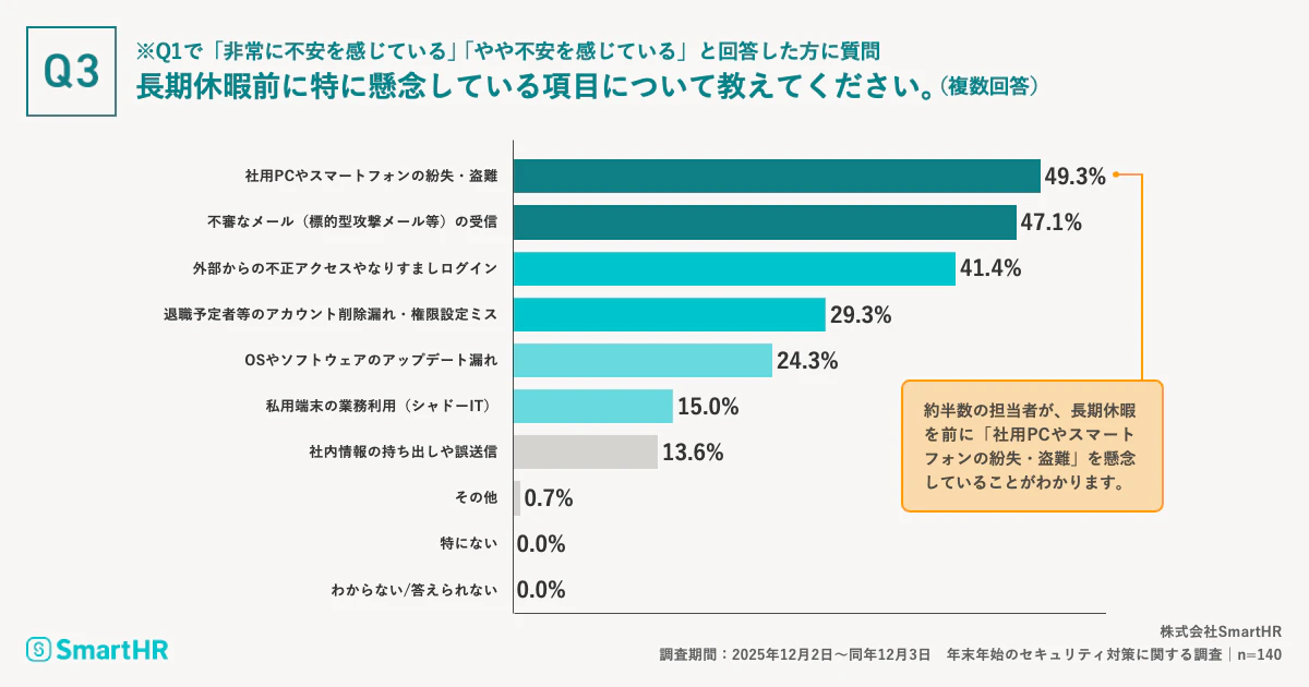 年末年始の長期休暇中におけるセキュリティ体制や対応に関する質問が記載されている画像