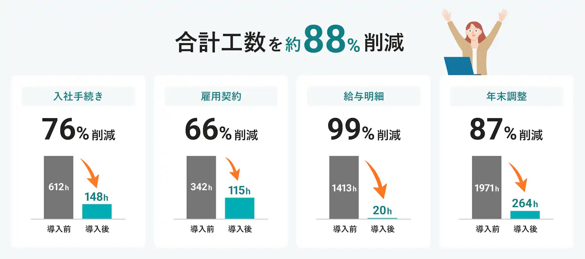 SmartHR労務管理の導入により、合計工数を約88%削減。サービス導入前後の業務工数と工数削減率。入社手続きの工数は、導入前612時間から導入後148時間になり76%削減。雇用契約の工数は、導入前342時間から導入後115時間になり66%削減。給与明細の工数は、導入前1,413時間から導入後20時間になり99%削減。年末調整の工数は、導入前1,971時間から導入後264時間になり87%削減。